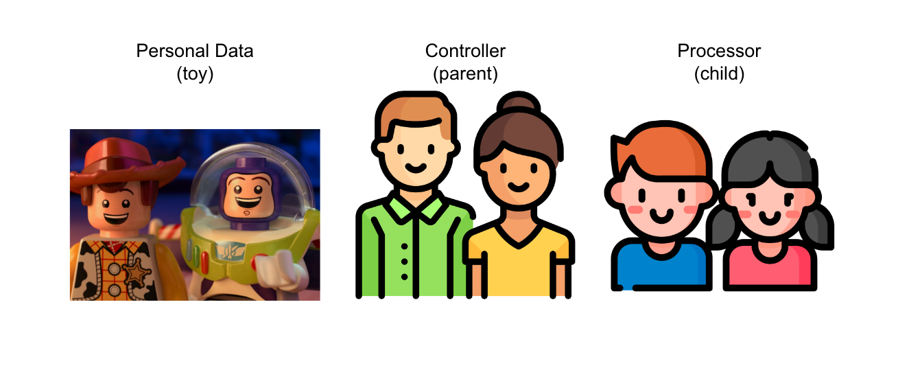 66e946d7500490e36c3c9858_6645fd92b89d9aceeef7dd87_sub-processor-controller-processor-personaldata-toy-child-parent-image1.png